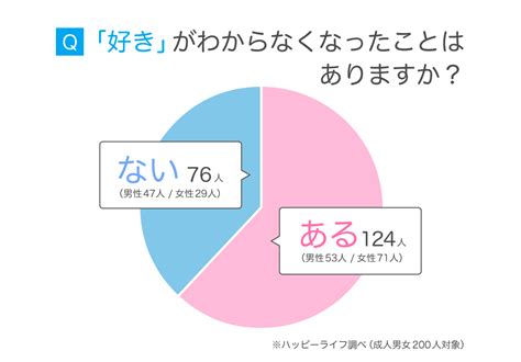 好き か わからない 知恵袋|好きかどうかわからないときの基準になる22個のチェックリスト .